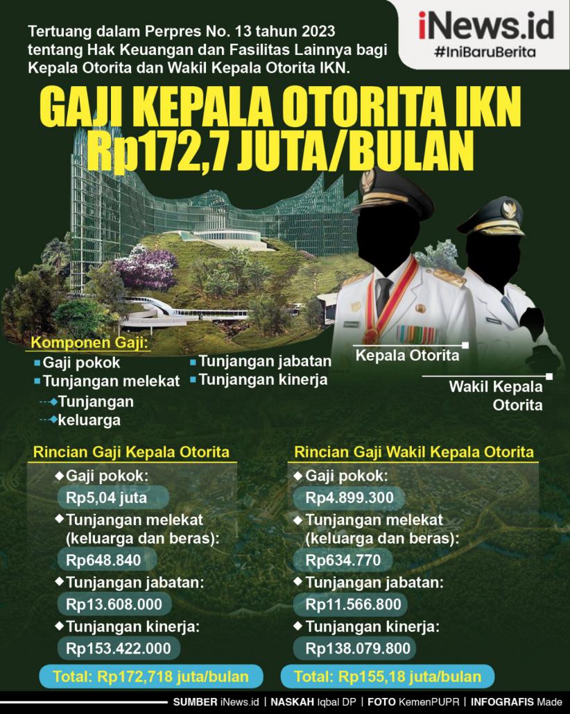 Infografis Gaji Kepala Otorita IKN Rp172,2 Juta per Bulan 