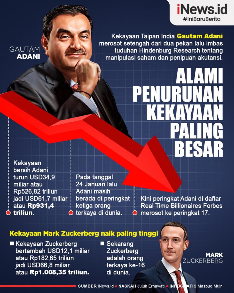  Infografis Gautam Adani Jadi Miliarder dengan Penyusutan Kekayaan Terbesar Pekan Ini 