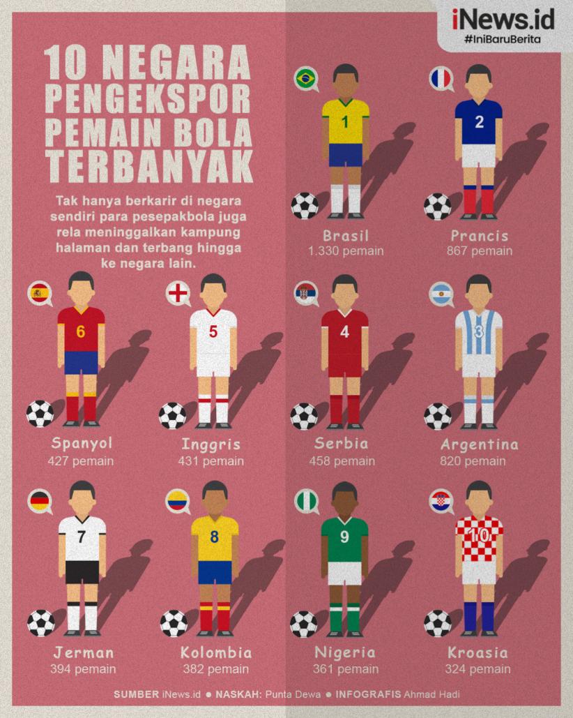 Infografis 10 Negara Pengekspor Pemain Bola Terbanyak