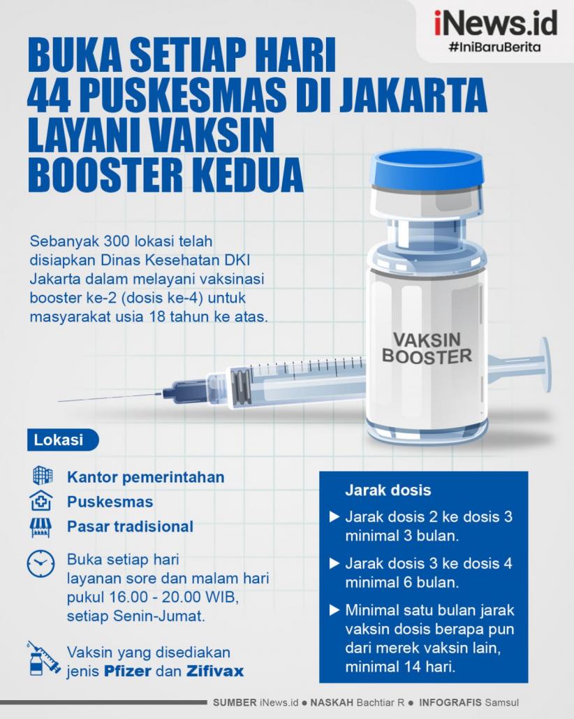 Infografis 44 Puskesmas di Jakarta Layani Vaksin Booster Kedua Setiap Hari hingga Malam