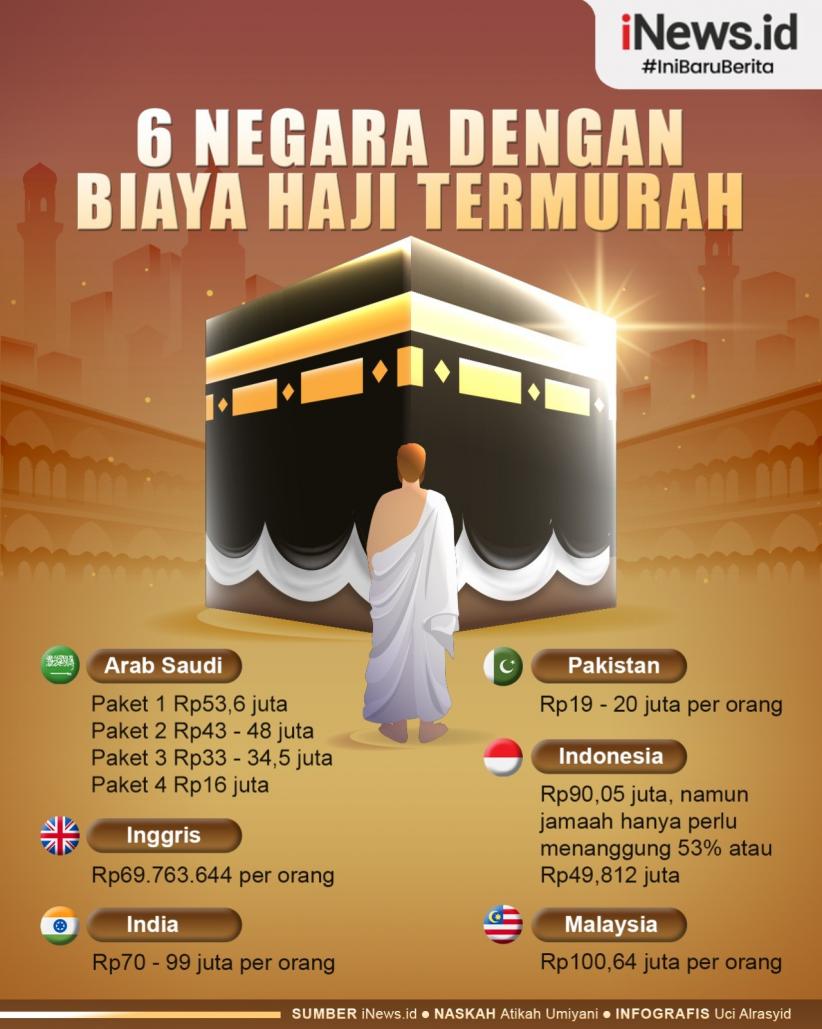 Infografis Negara dengan Biaya Haji Termurah 