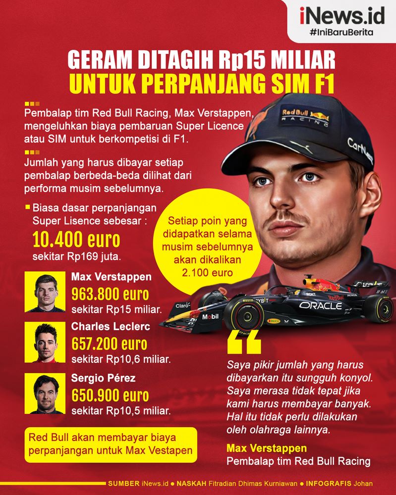 Infografis Verstappen Geram Ditagih Rp15 Miliar untuk Perpanjang SIM