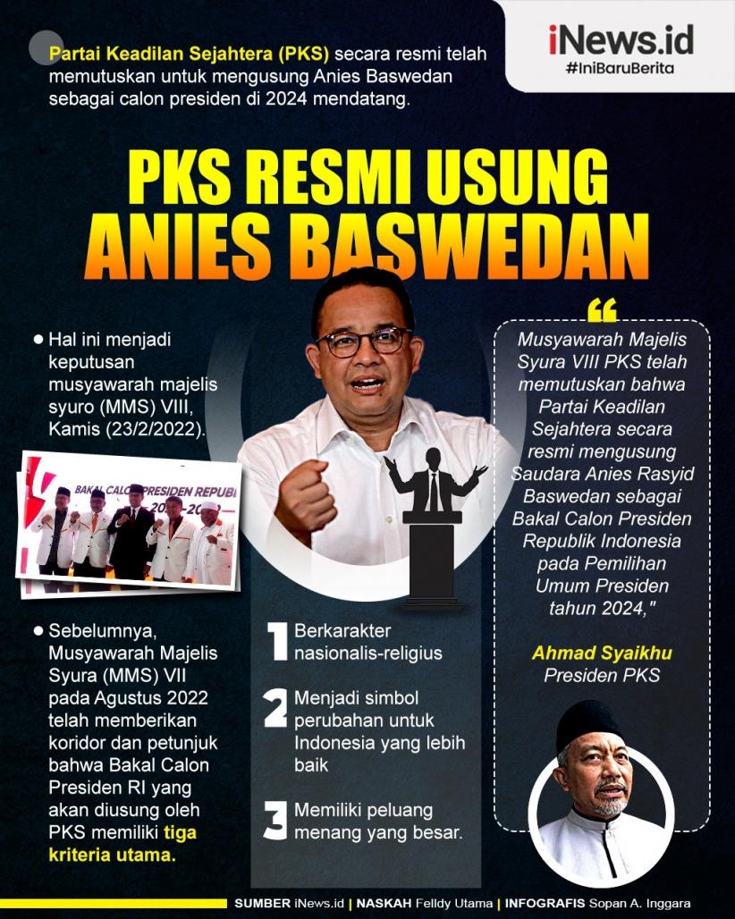 Infografis PKS Resmi Dukung Anies Baswedan sebagai Capres