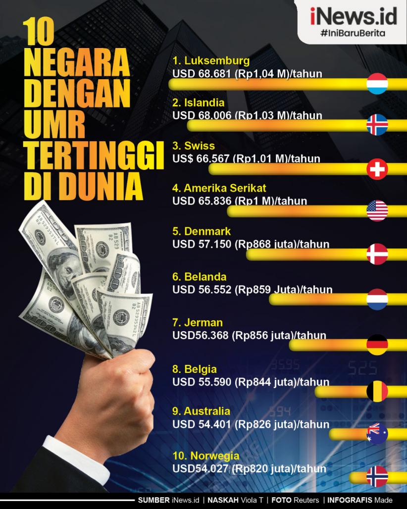Infografis 10 Negara dengan UMR Tertinggi di Dunia