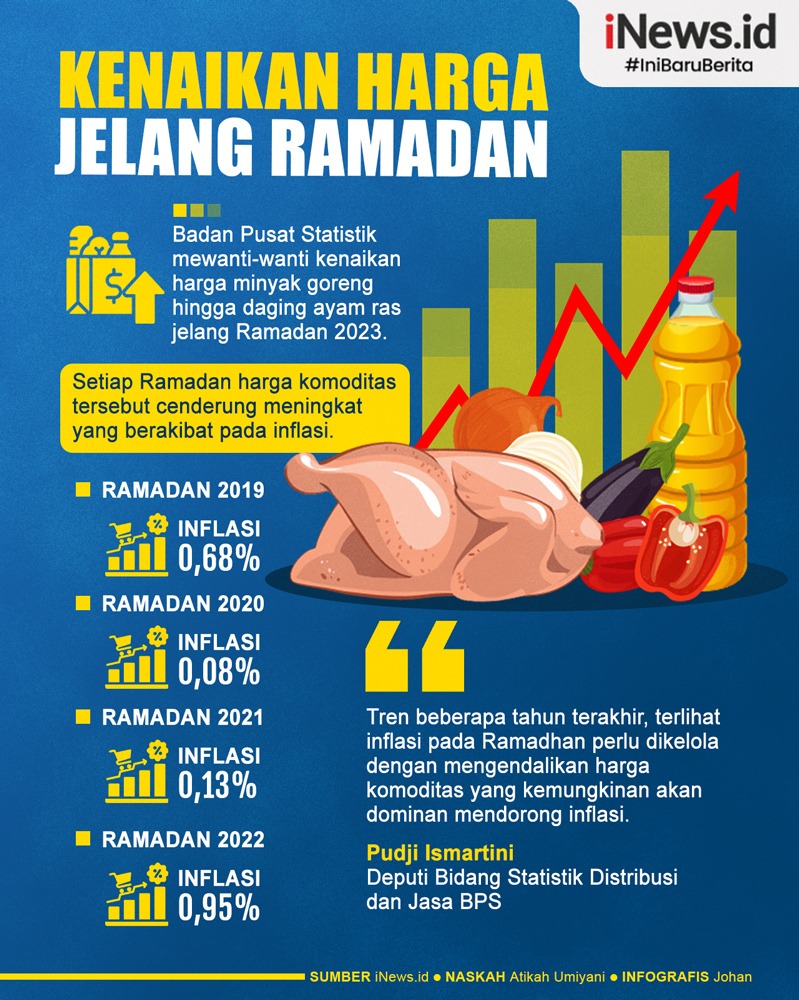 Infografis Kenaikan Harga Jelang Ramadan