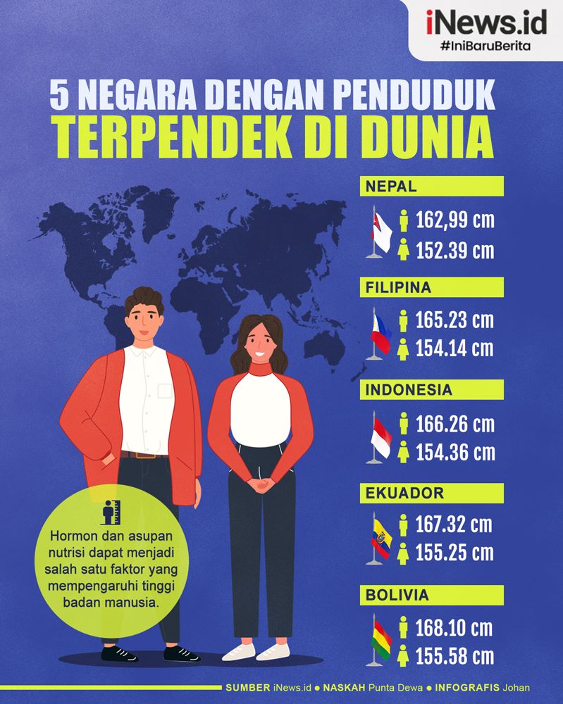 Infografis 5 Negara dengan Penduduk Terpendek di Dunia