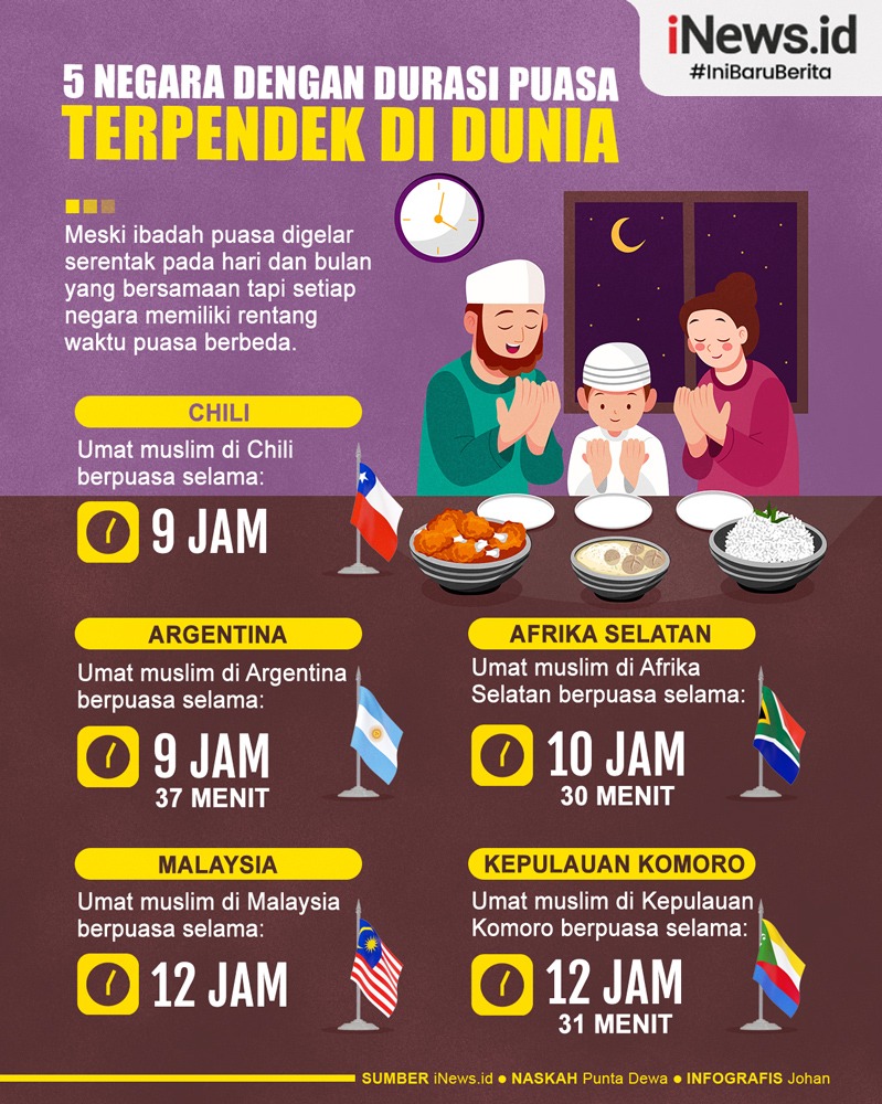 Infografis 5 Negara dengan Durasi Puasa Terpendek di Dunia