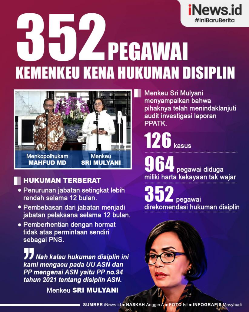 Infografis 352 Pegawai Kemenkeu Kena Hukuman Disiplin
