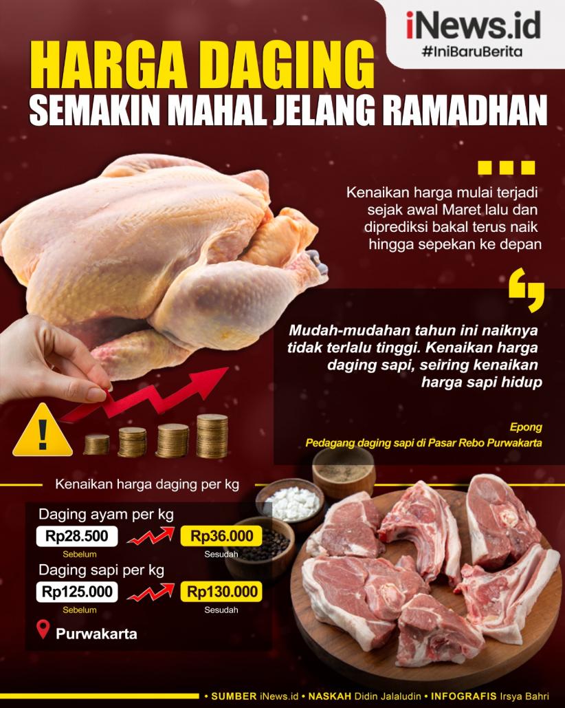 Infografis Harga Daging Ayam di Purwakarta Tembus Rp36.000 per Kg