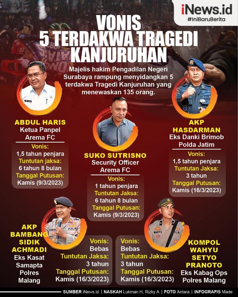 Infografis Daftar 5 Terdakwa Kasus Tragedi Kanjuruhan yang Divonis Berbeda