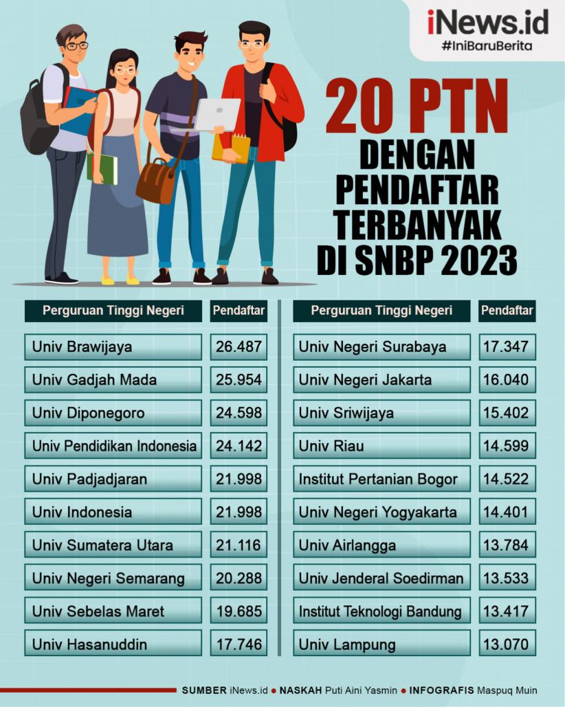 Infografis 20 PTN dengan Pendaftar Terbanyak di SNBP 2023