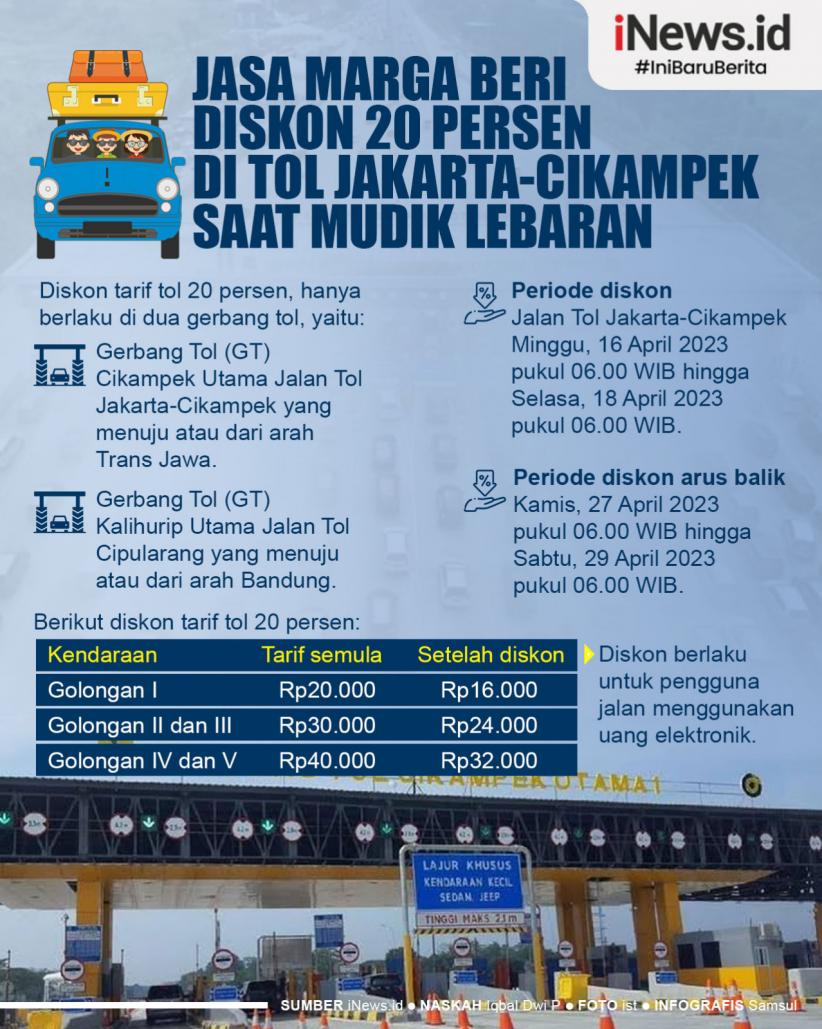 Infografis Jasa Marga Beri Diskon 20 Persen di Tol Jakarta-Cikampek saat Mudik Lebaran
