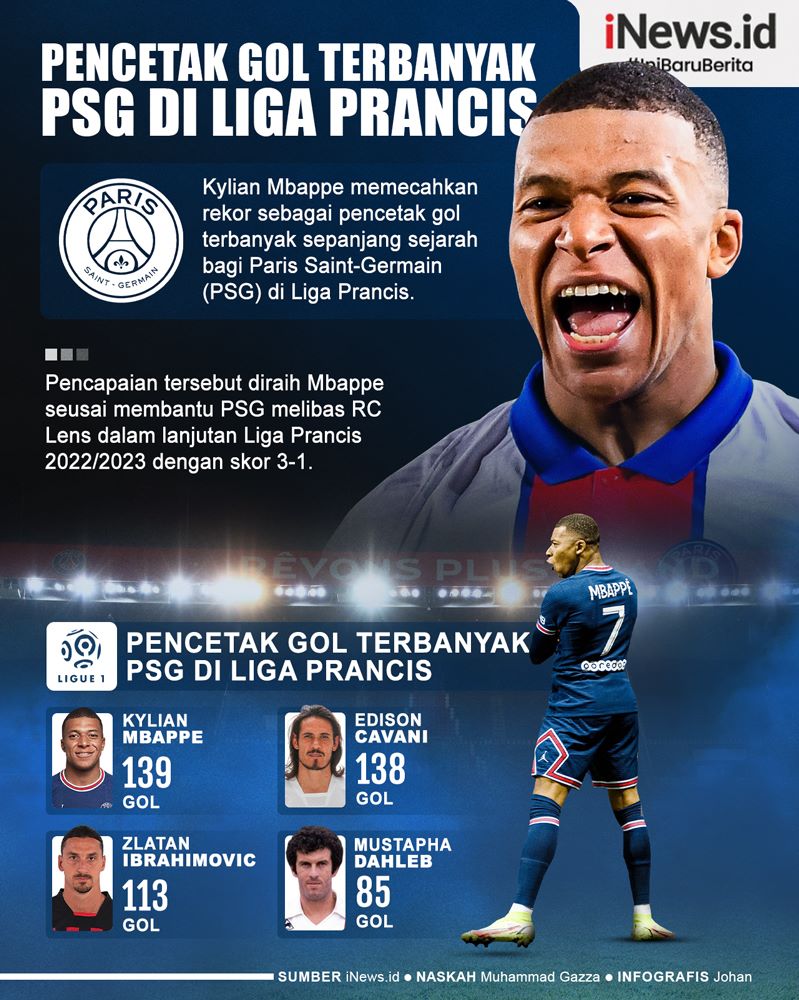 Infografis Mbappe Pencetak Gol Terbanyak PSG di Liga Prancis