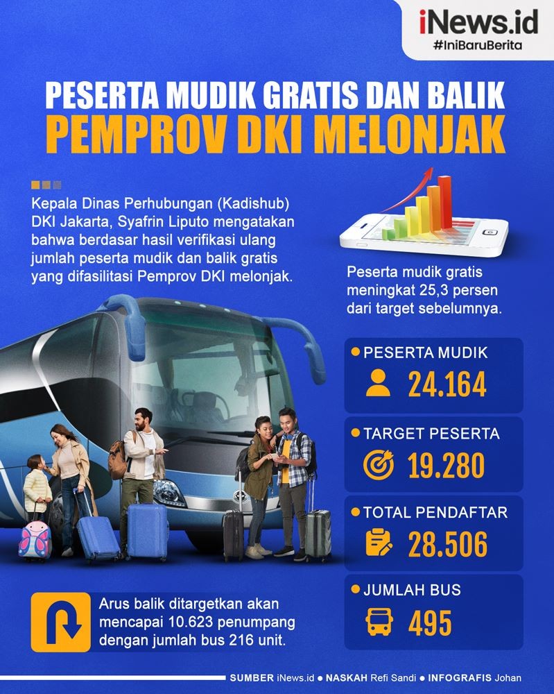 Infografis Peserta Mudik dan Balik Gratis Pemprov DKI Melonjak Capai 24.164 Orang