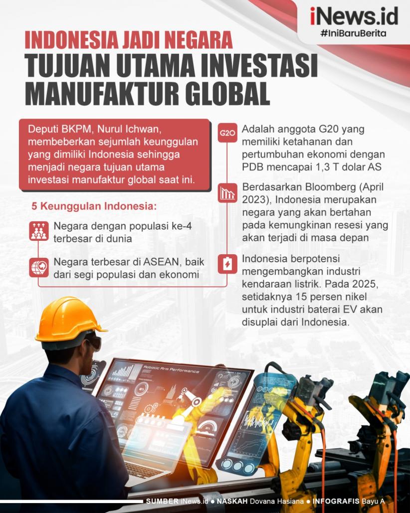 Infografis Indonesia Jadi Negara Tujuan Utama Investasi Manufaktur Global