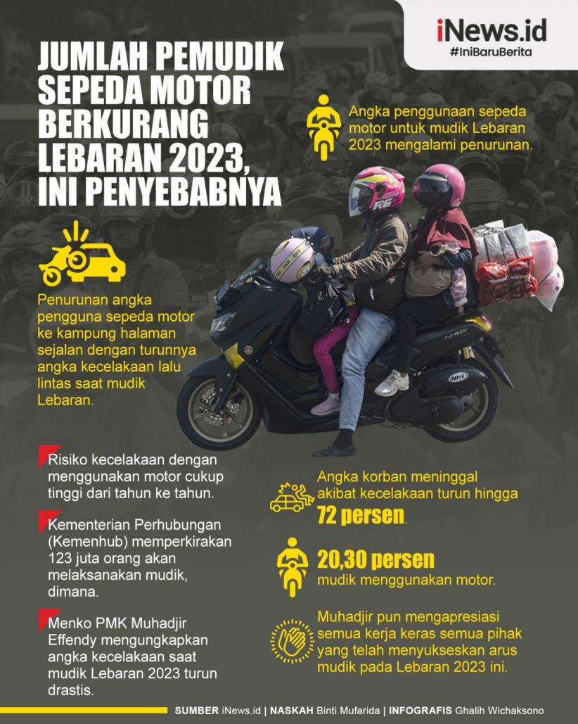 Infografis Jumlah Pemudik Pakai Sepada Motor Turun di Lebaran 2023