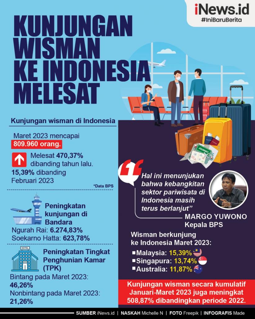 Infografis Kunjungan Wisman ke Indonesia Melesat 470,37 Persen 