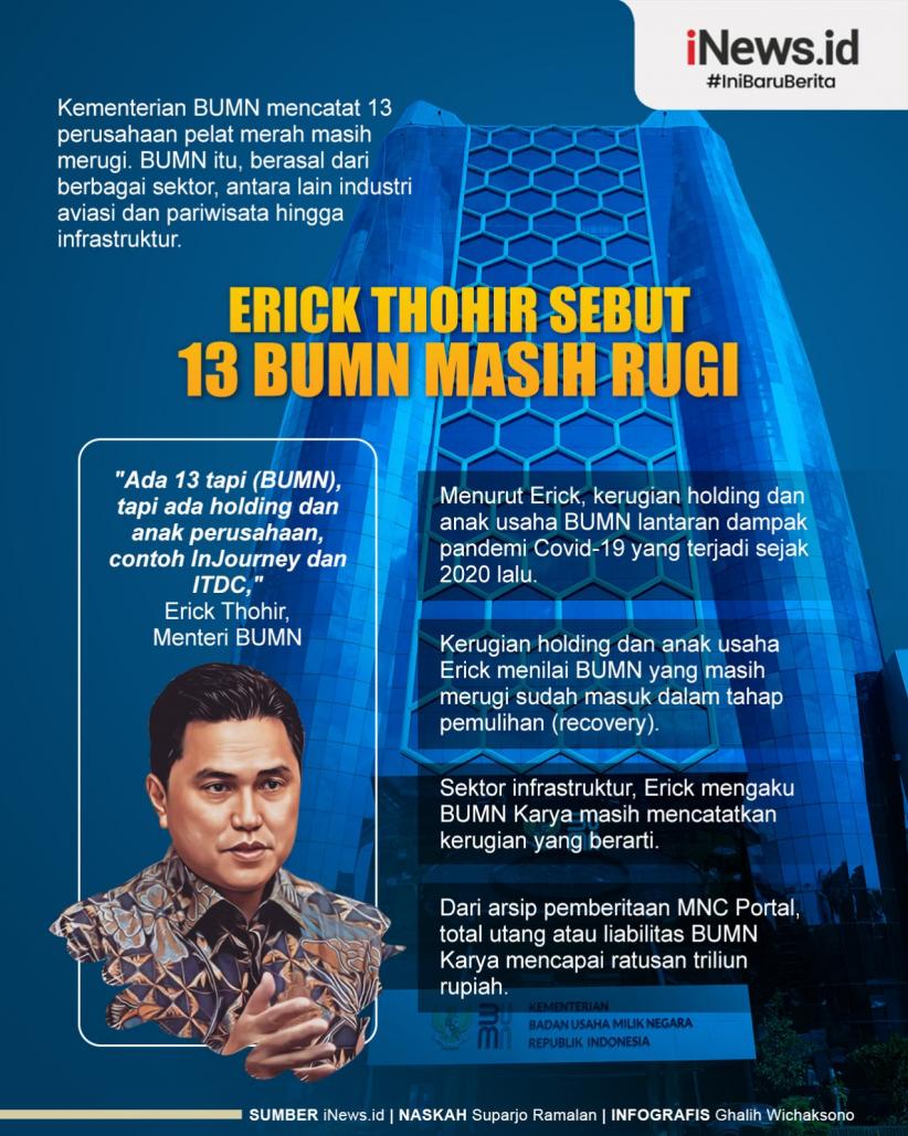 Infografis Erick Thohir Sebut 13 BUMN Masih Rugi  