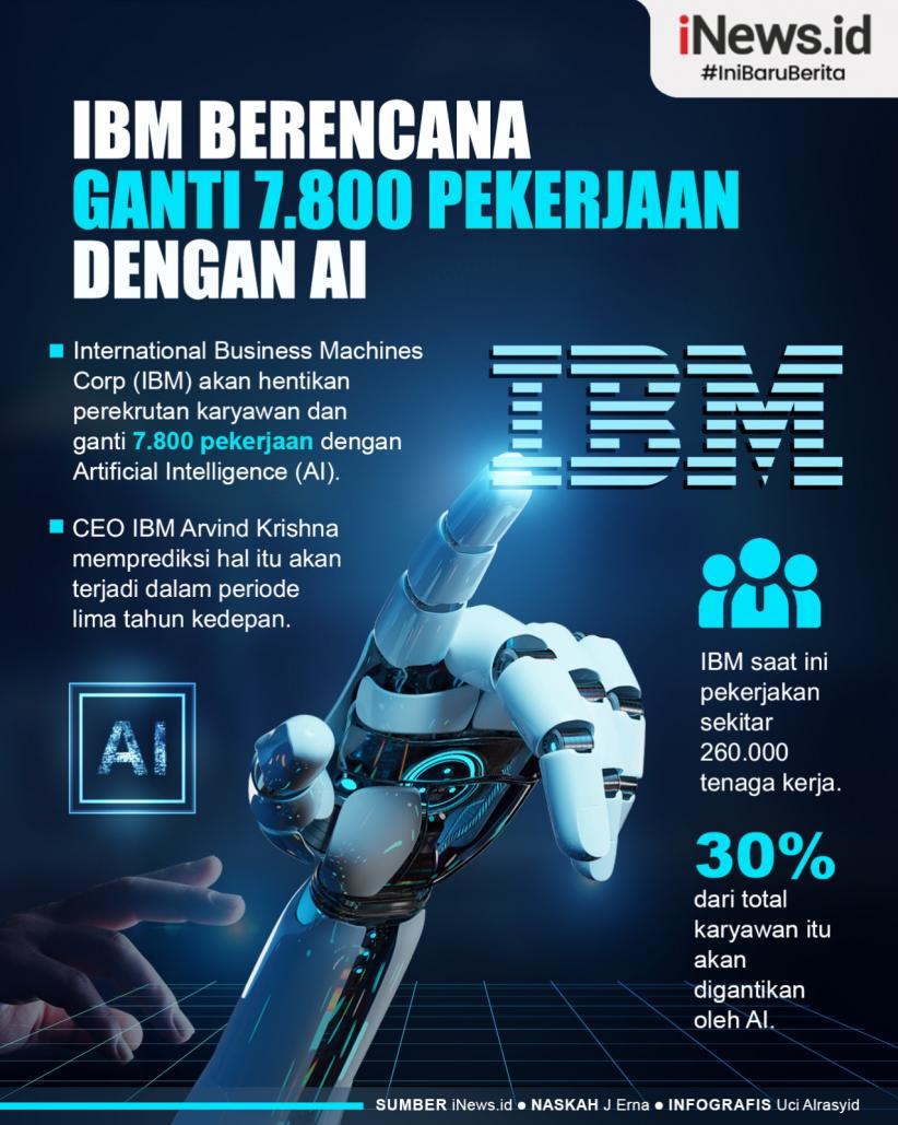 Infografis IBM Berencana Ganti 7.800 Pekerjaan dengan AI