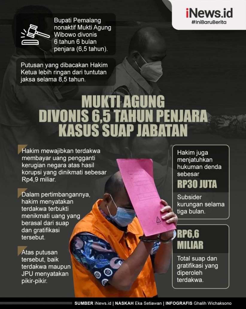 Infografis Bupati Pemalang Nonaktif Mukti Agung Divonis 6,5 Tahun Penjara