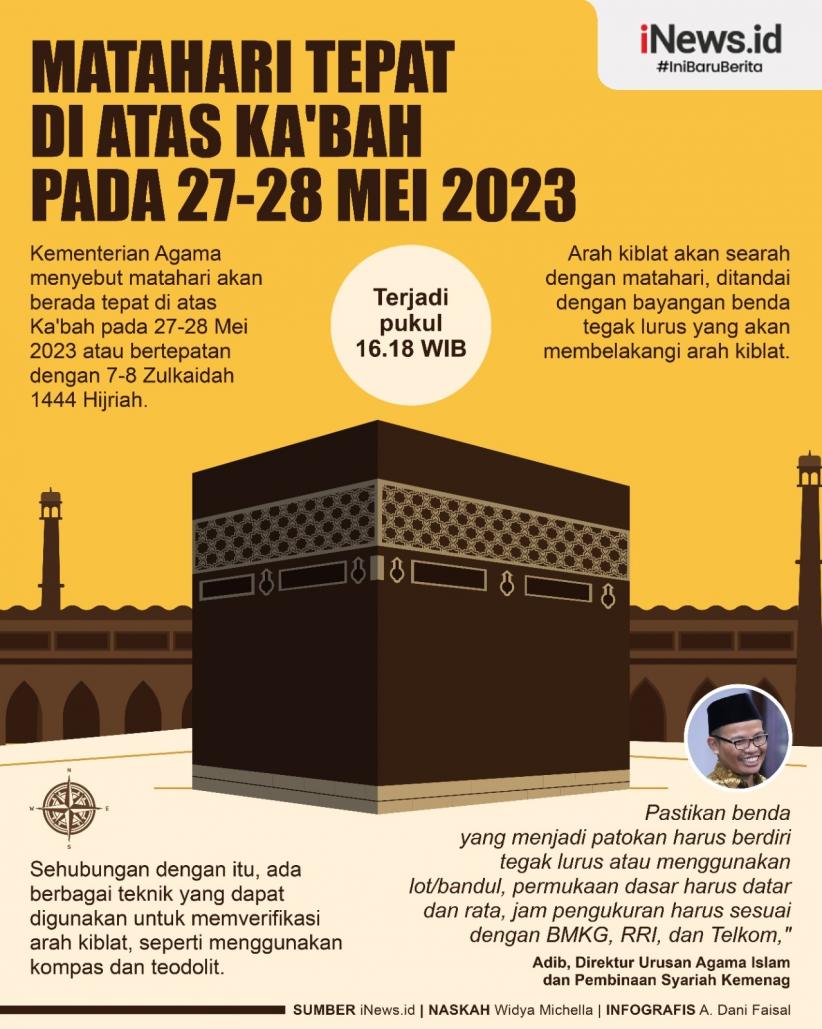 Infografis Matahari Tepat di Atas Ka'bah 27-28 Mei 2023