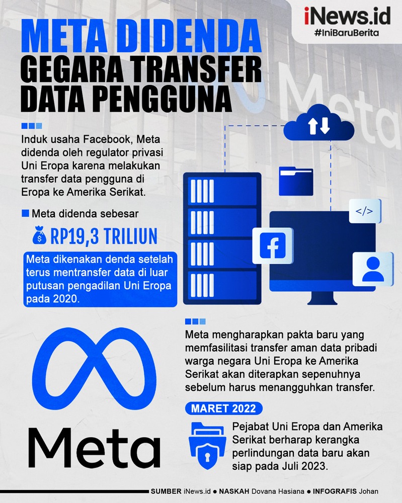 Infografis Meta Didenda gegara Transfer Data Pengguna