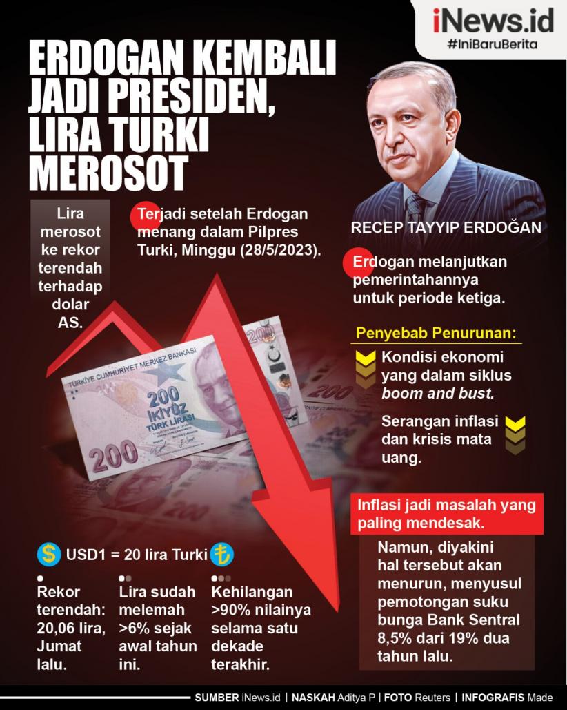 Infografis Erdogan Jadi Presiden Lagi, Lira Merosot