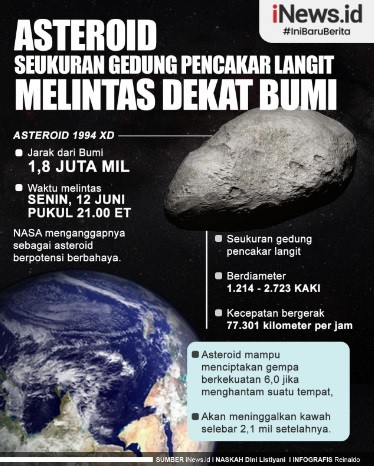 Infografis: Asteroid Seukuran Gedung Pencakar Langit Melintas Dekat Bumi 12 Juni, Masuk Kategori Berpotensi Berbahaya