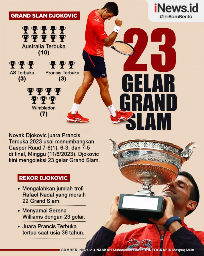 Infografis Novak Djokovic Raih Titel Grand Slam ke-23 di Prancis Terbuka 2023