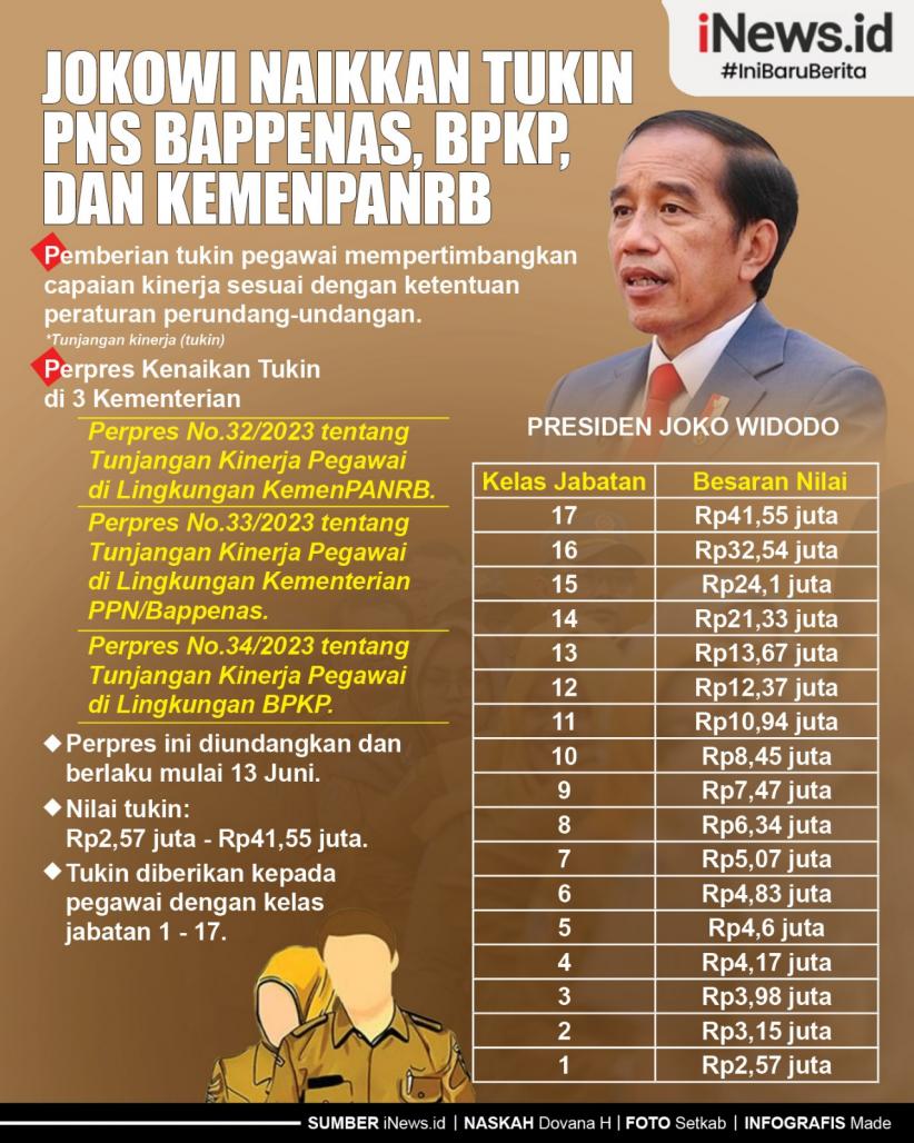 Infografis Jokowi Naikkan Tukin PNS Bappenas, BPKP, dan KemenPANRB