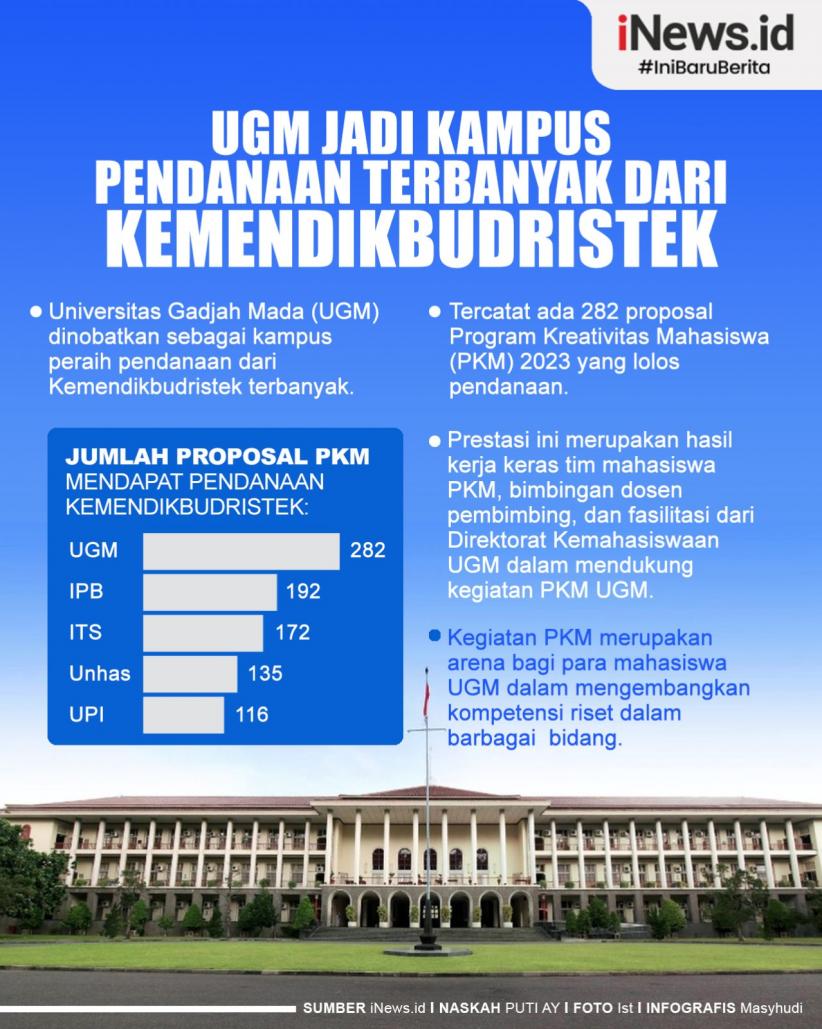 Infografis UGM Jadi Kampus Pendanaan Terbanyak dari Kemendikbudristek