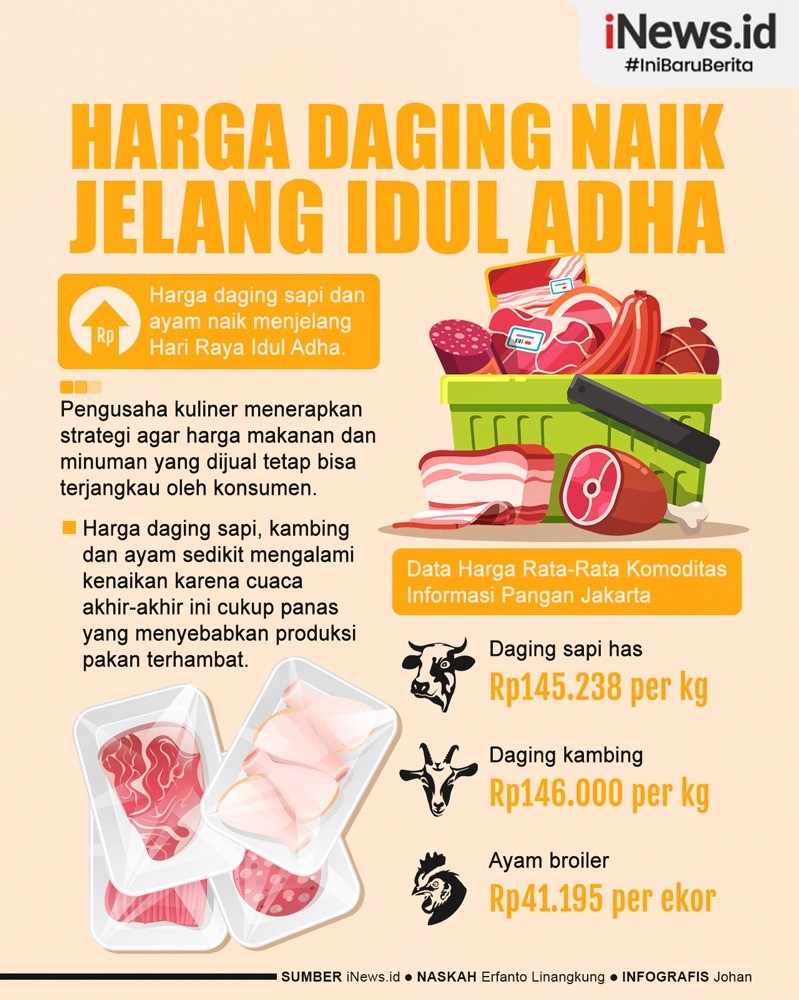 Infografis Harga Daging Naik Jelang Idul Adha 