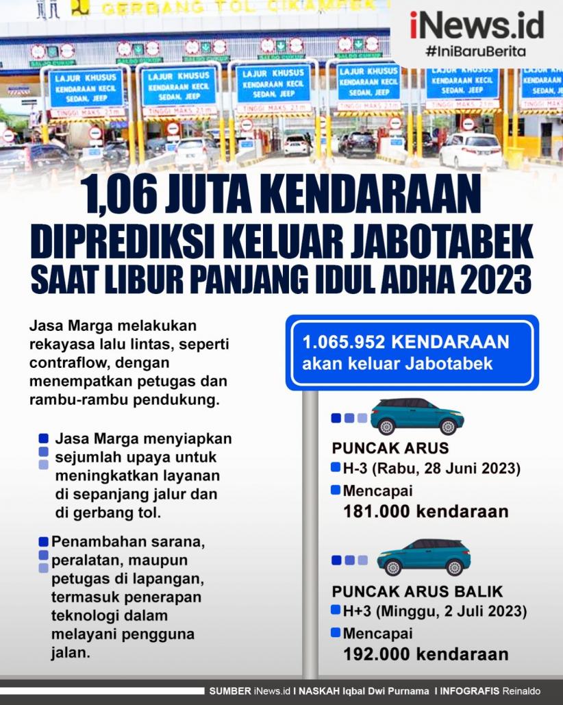 Infografis 1,06 Juta Kendaraan Diprediksi Keluar Jabotabek saat Libur Panjang Idul Adha 2023