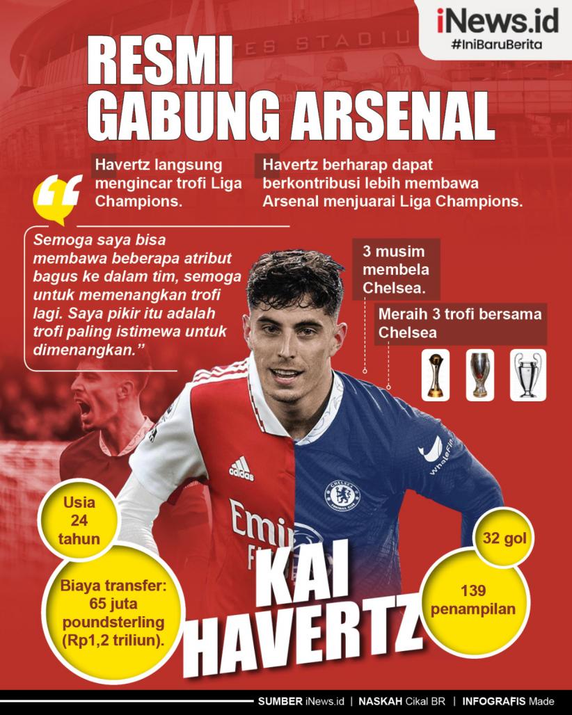 Infografis Kai Havertz Gabung Arsenal