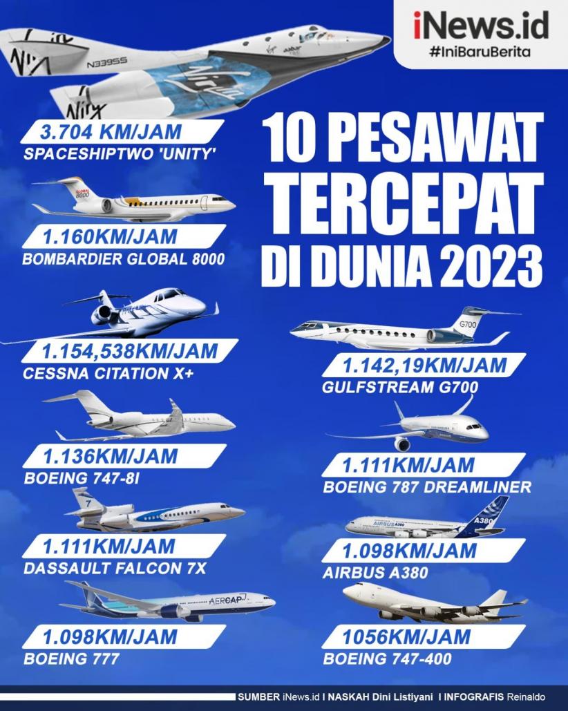 Infografis: 10 Pesawat Tercepat di Dunia 2023, Nomor 1 Ditenagai Mesin Roket