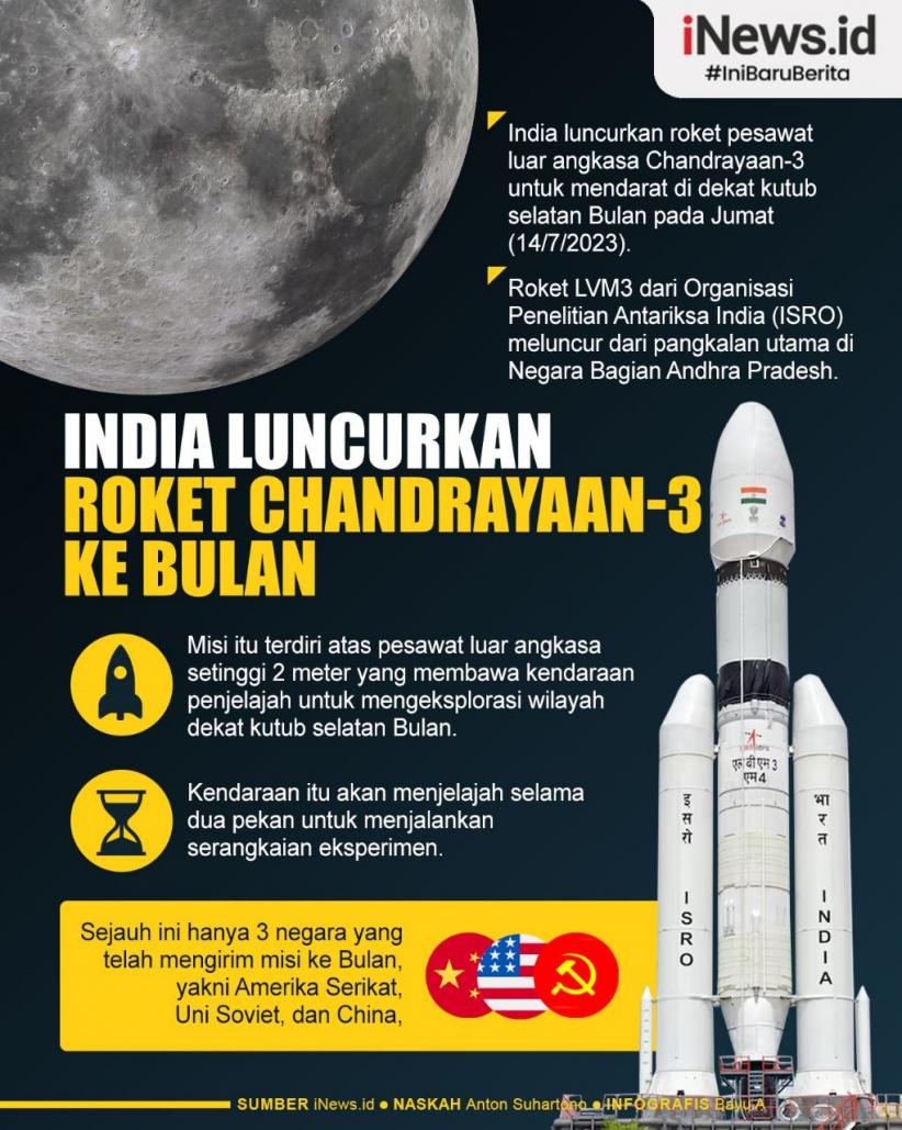 Infografis India Luncurkan Roket Antariksa Chandrayaan-3 ke Bulan