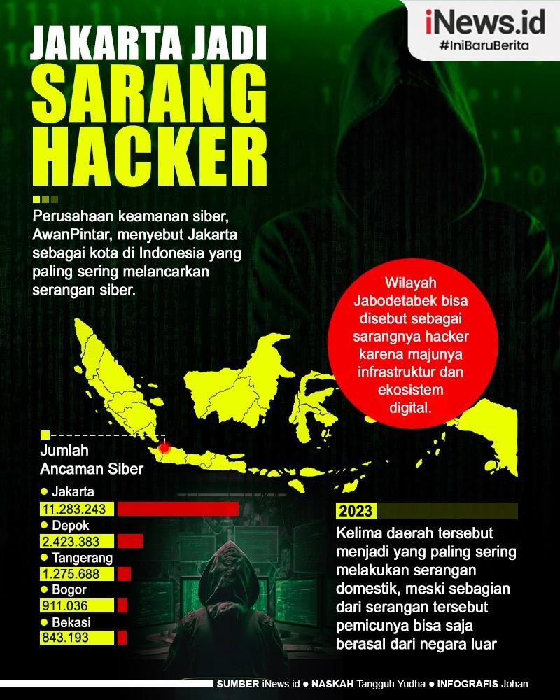 Infografis Jakarta Jadi Sarang Hacker