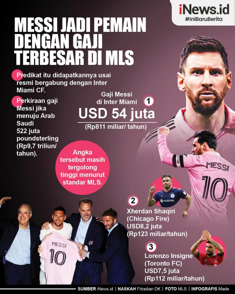 Infografis Lionel Messi Jadi Pemain dengan Gaji Terbesar di MLS