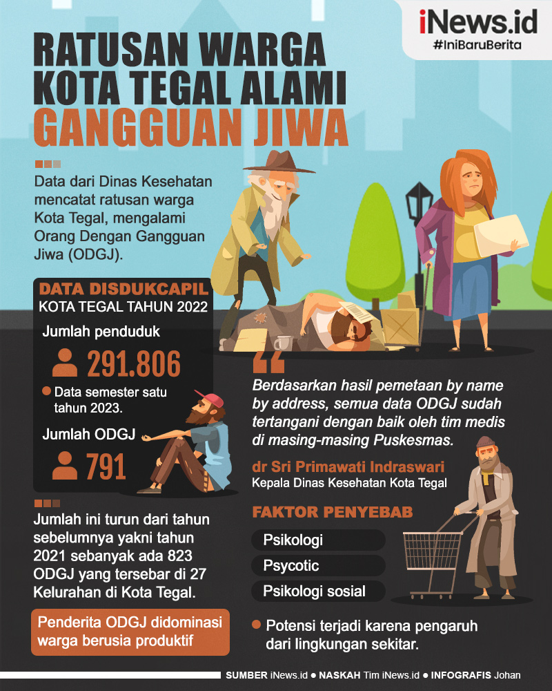 Infografis Ratusan Warga Kota Tegal Alami Gangguan Kejiwaan