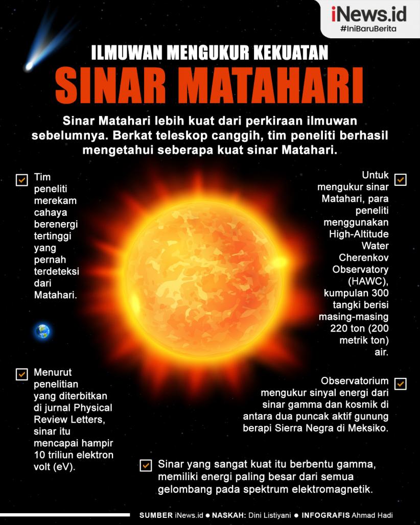 Infografis Ilmuwan Mengukur Kekuatan Sinar Matahari Berenergi Tinggi