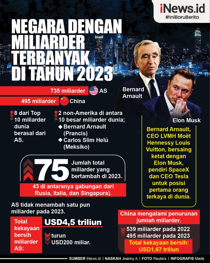 Infografis Negara dengan Miliarder Terbanyak  di Tahun 2023