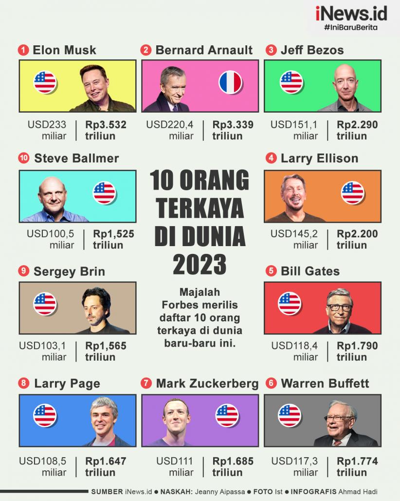 Infografis Daftar 10 Orang Terkaya di Dunia 2023