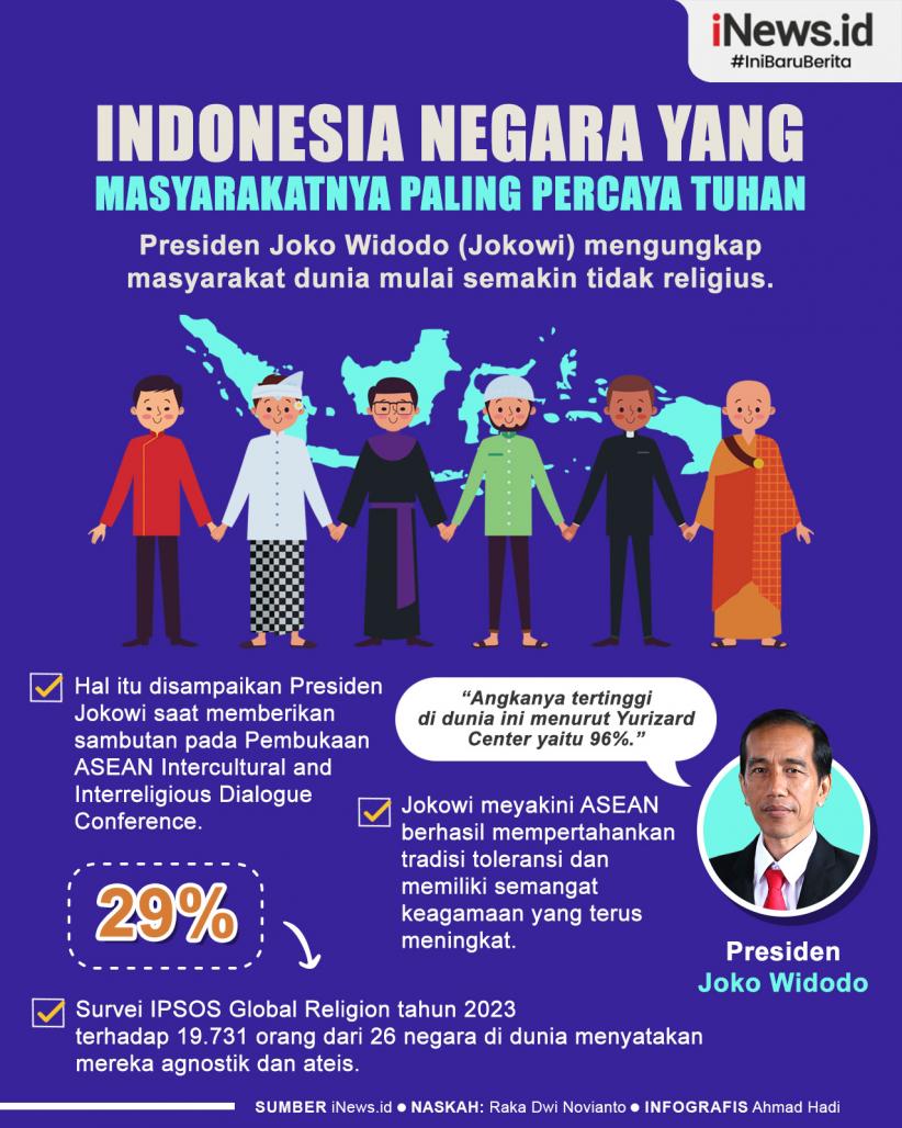 Infografis Indonesia Negara yang Masyarakatnya Paling Percaya Tuhan
