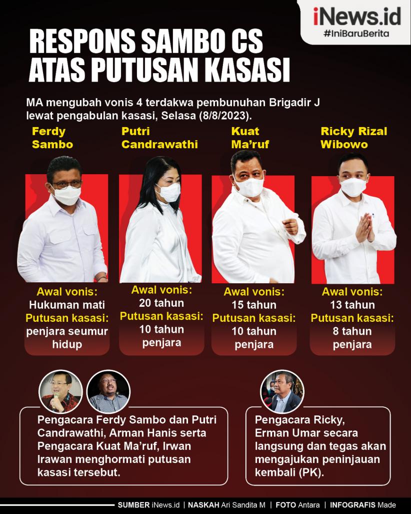 Infografis Respons Sambo Cs atas Putusan Kasasi