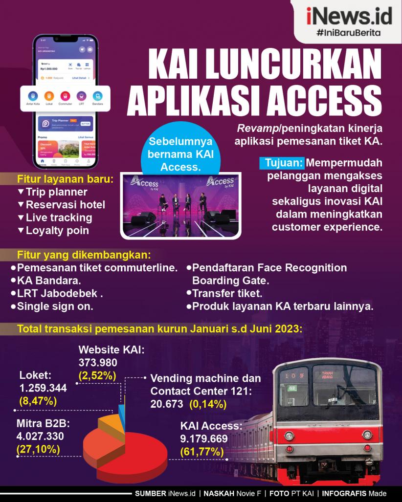 Infografis KAI Luncurkan Aplikasi Access