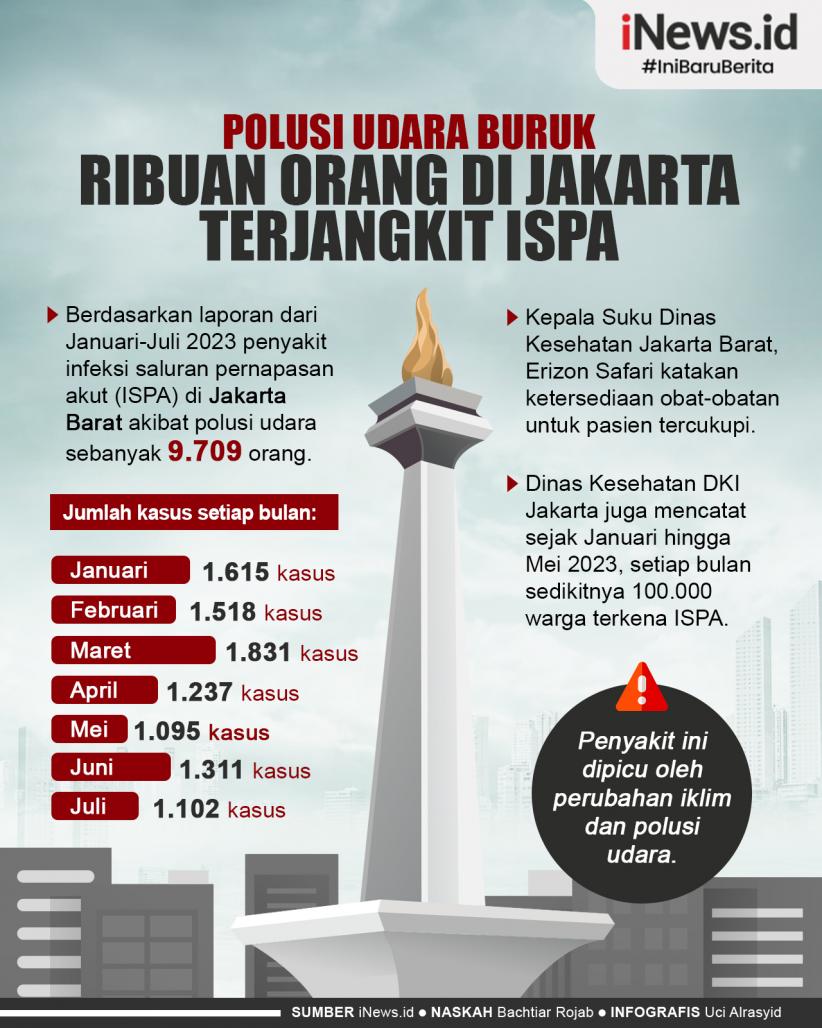 Infografis Polusi Udara Buruk, Ribuan Orang di Jakarta Terjangkit ISPA 