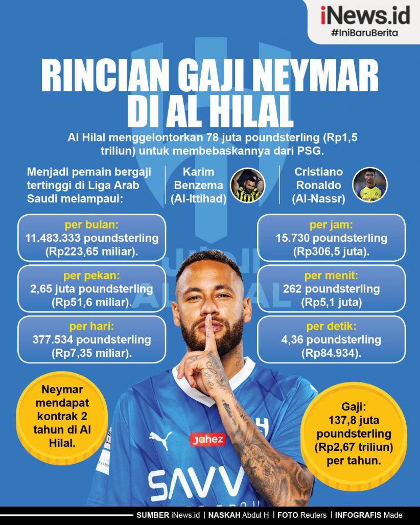 Infografis Rincian Gaji Neymar di Al Hilal