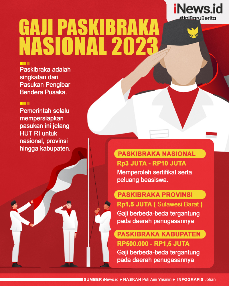 Infografis Besaran Gaji Paskibraka Nasional 2023