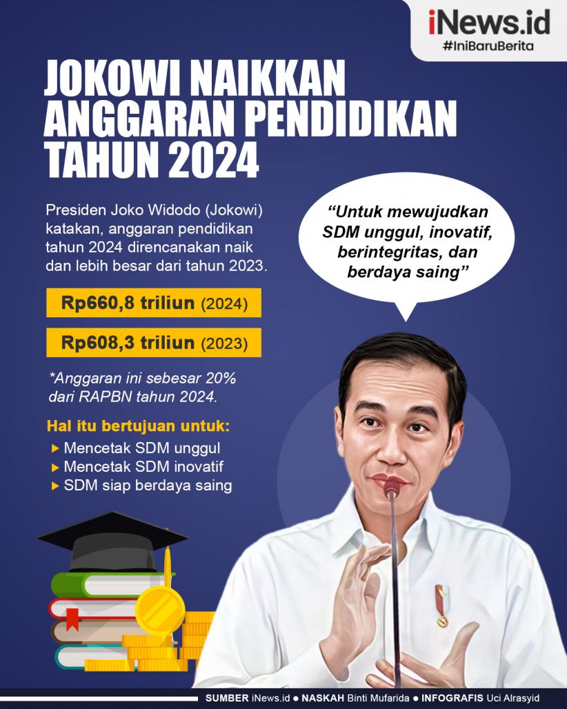 Infografis Jokowi Naikkan Anggaran Pendidikan Tahun 2024