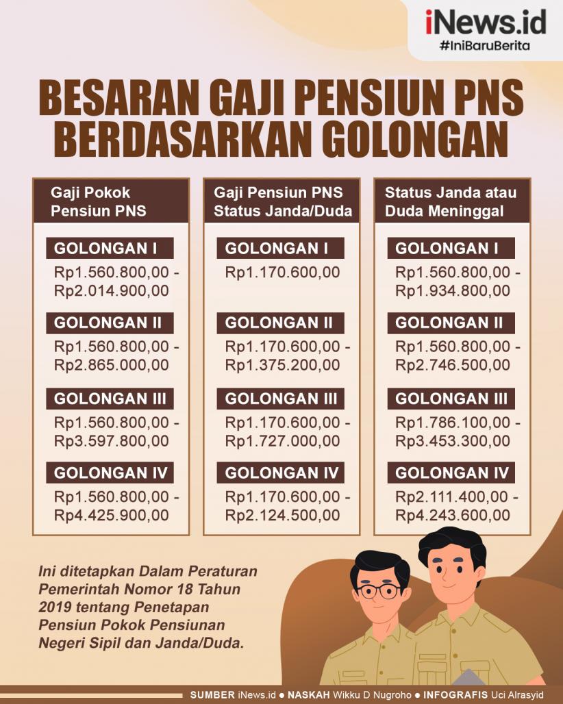 Infografis Besaran Gaji Pensiun PNS Berdasarkan Golongan